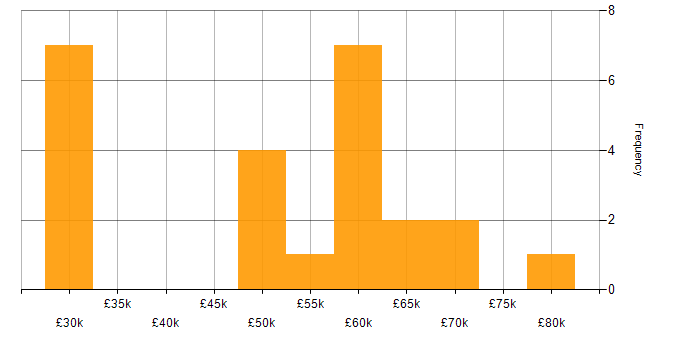 Salary histogram for Distributed Systems in Scotland