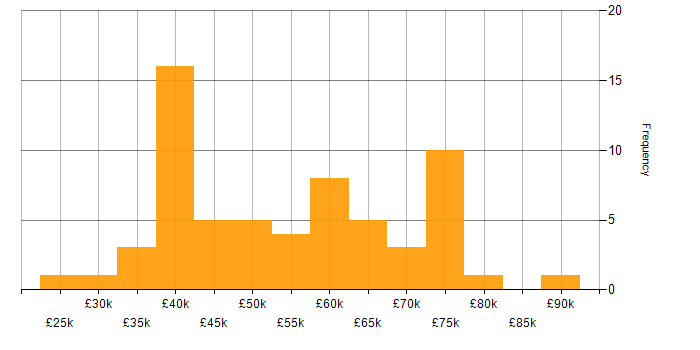 Salary histogram for Electronics in Scotland