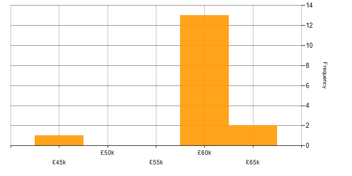 Salary histogram for Embedded Linux in Scotland