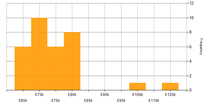 Salary histogram for Engineering Manager in Scotland