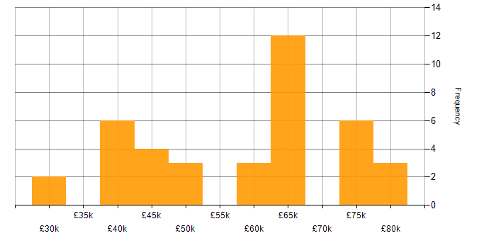 Salary histogram for ETL in Scotland
