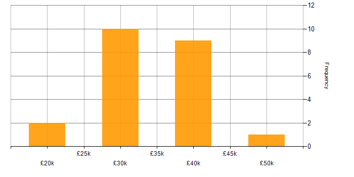 Salary histogram for French Language in Scotland