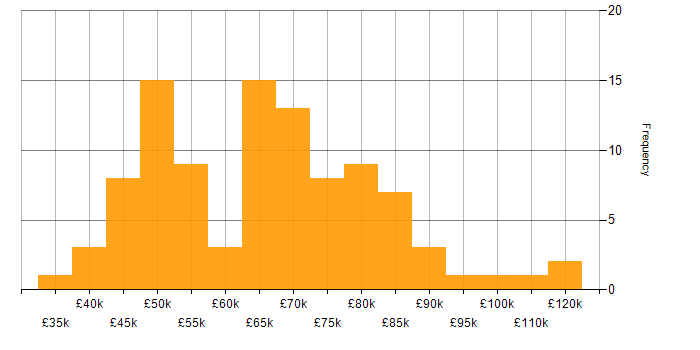 Salary histogram for GCP in Scotland