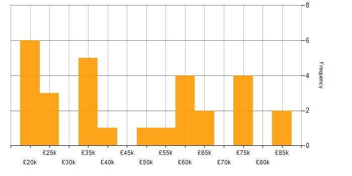 Salary histogram for GDPR in Scotland