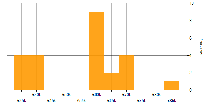 Salary histogram for GitLab in Scotland
