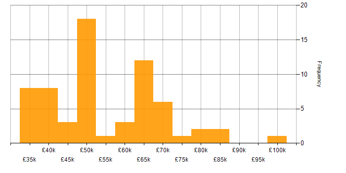 Salary histogram for Greenfield Project in Scotland