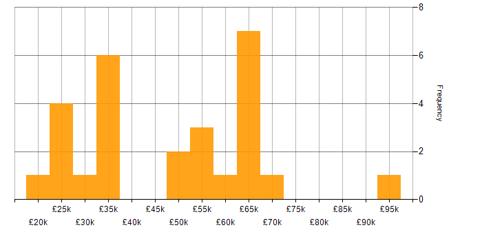Salary histogram for Incident Management in Scotland