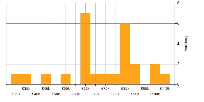 Salary histogram for Infrastructure as Code in Scotland