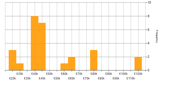 Salary histogram for Internet in Scotland