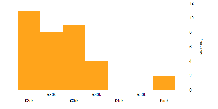 Salary histogram for IT Analyst in Scotland