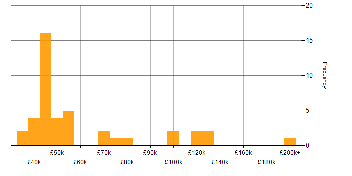 Salary histogram for IT Strategy in Scotland