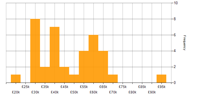 Salary histogram for ITSM in Scotland