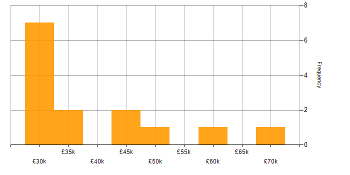 Salary histogram for Juniper in Scotland