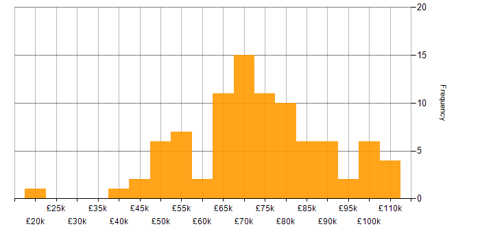 Salary histogram for Kubernetes in Scotland