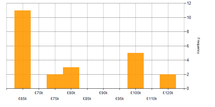 Salary histogram for Lead Software Engineer in Scotland
