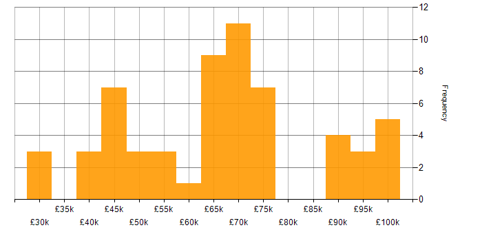 Salary histogram for Machine Learning in Scotland