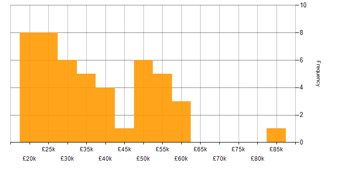 Salary histogram for Microsoft Exchange in Scotland