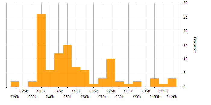 Salary histogram for Migration in Scotland