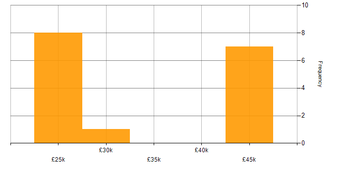 Salary histogram for Mobile Device Management in Scotland