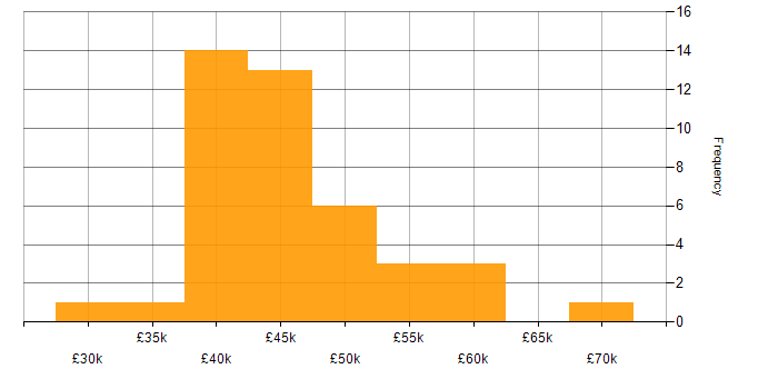 Salary histogram for MySQL in Scotland