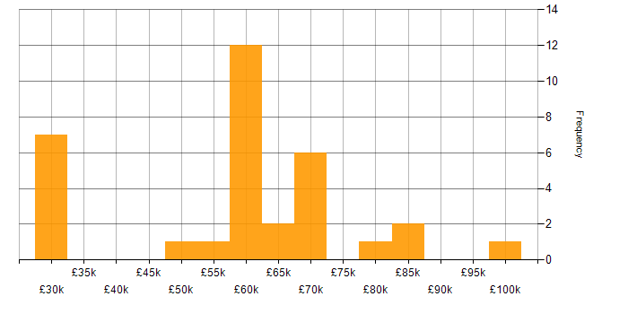 Salary histogram for NoSQL in Scotland