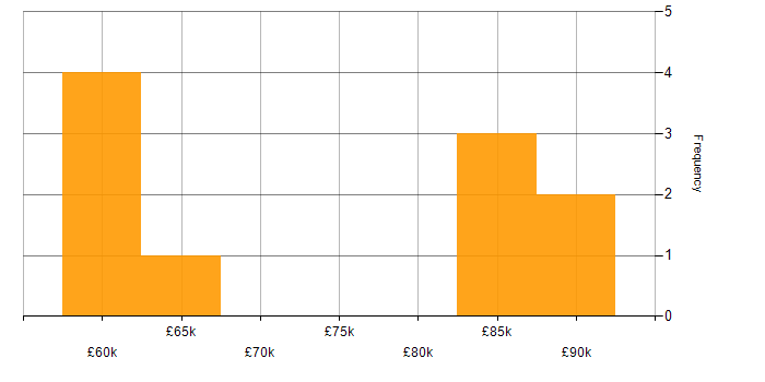 Salary histogram for OAuth in Scotland