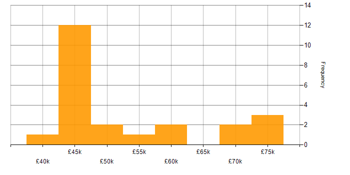 Salary histogram for Operational Technology in Scotland