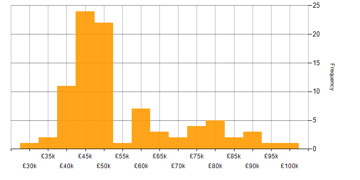 Salary histogram for Oracle in Scotland