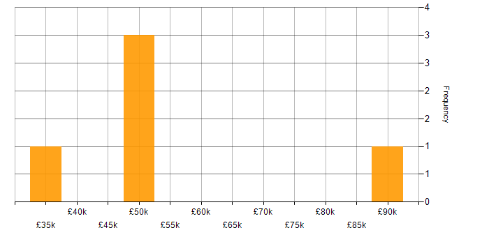Salary histogram for Oracle Certification in Scotland