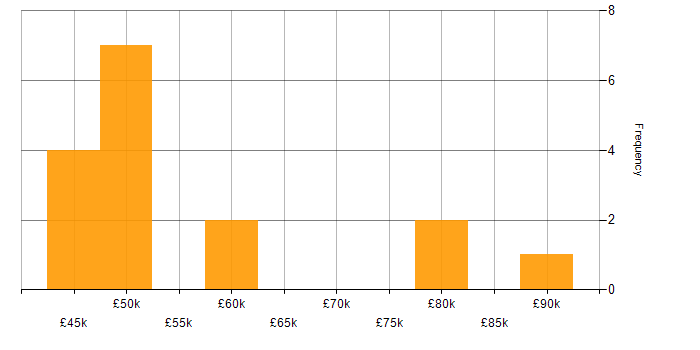 Salary histogram for Oracle Database in Scotland
