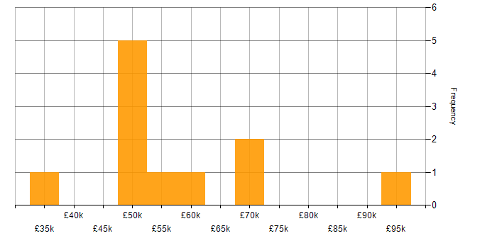 Salary histogram for Oracle Fusion in Scotland
