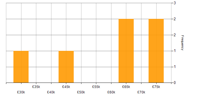 Salary histogram for OSPF in Scotland