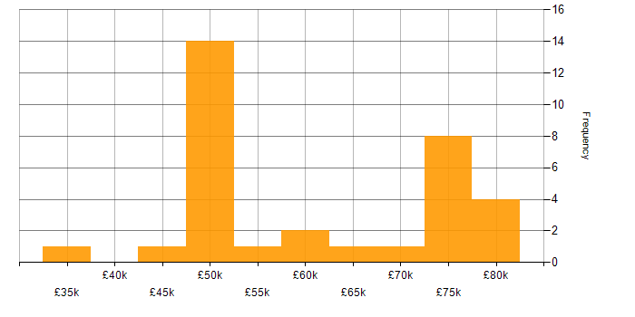 Salary histogram for PaaS in Scotland