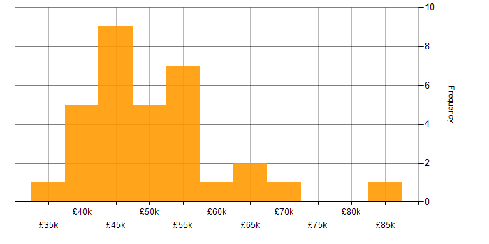 Salary histogram for PostgreSQL in Scotland