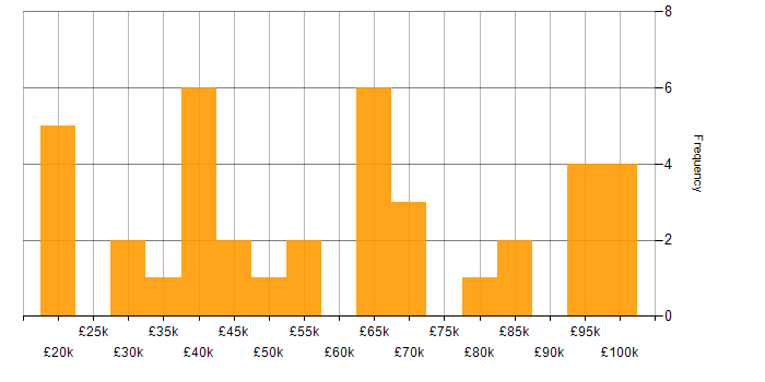 Salary histogram for Presentation Skills in Scotland