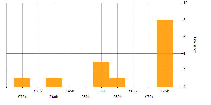 Salary histogram for Private Cloud in Scotland