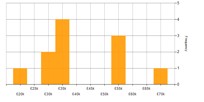 Salary histogram for Problem Management in Scotland