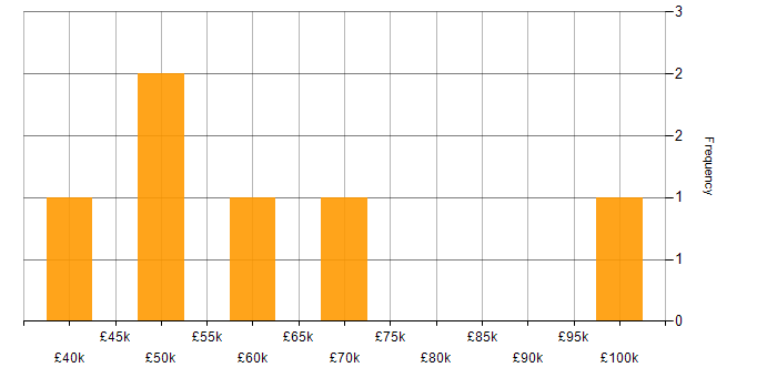Salary histogram for Product Management in Scotland