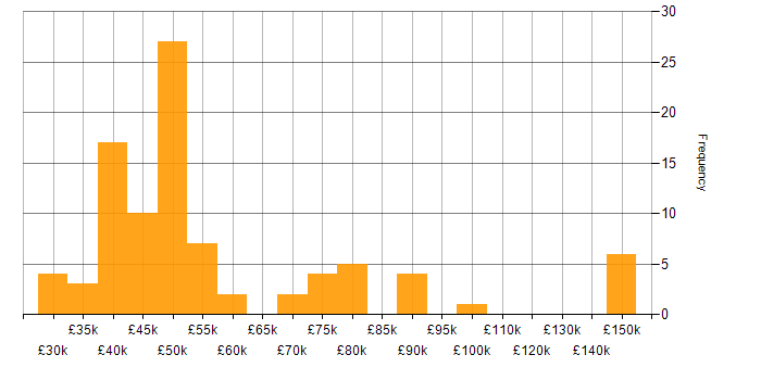 Salary histogram for Project Delivery in Scotland