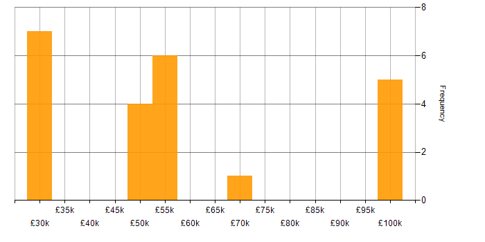 Salary histogram for Prototyping in Scotland