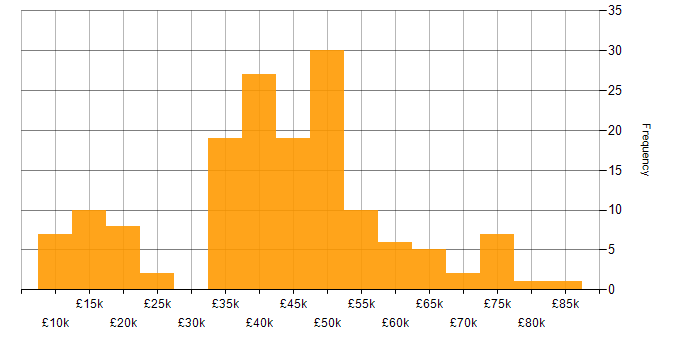 Salary histogram for QA in Scotland