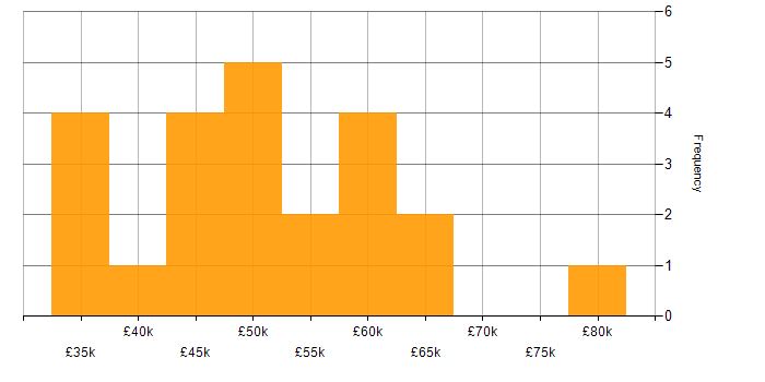 Salary histogram for Relational Database in Scotland