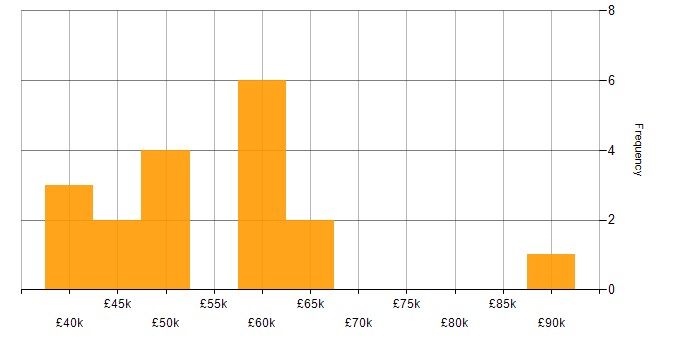 Salary histogram for Release Management in Scotland