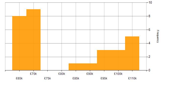Salary histogram for Retail Banking in Scotland