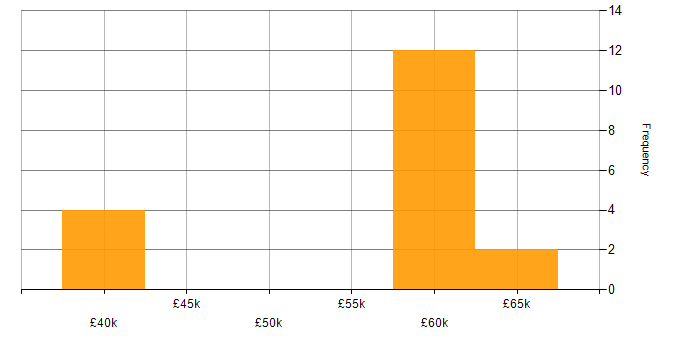 Salary histogram for RS-232 in Scotland