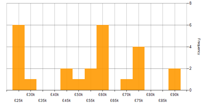 Salary histogram for SAP in Scotland
