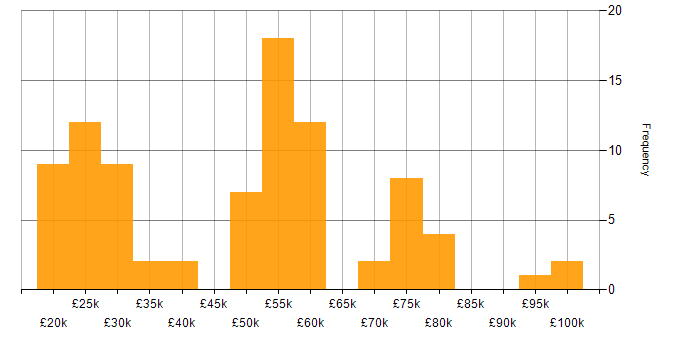Salary histogram for Security Cleared in Scotland