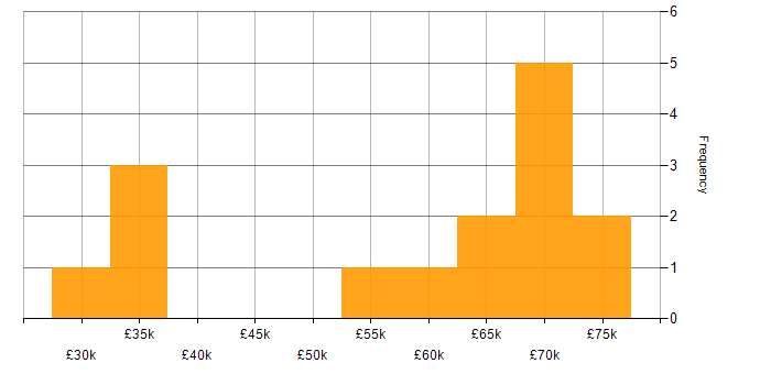 Salary histogram for Security Consultant in Scotland