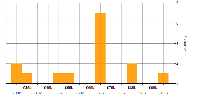 Salary histogram for Security Posture in Scotland