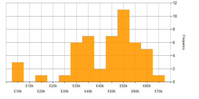 Salary histogram for Service Management in Scotland